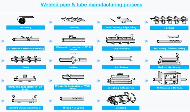 ASTM A671 Welded Carbon Steel EFW Pipe manufacturing process